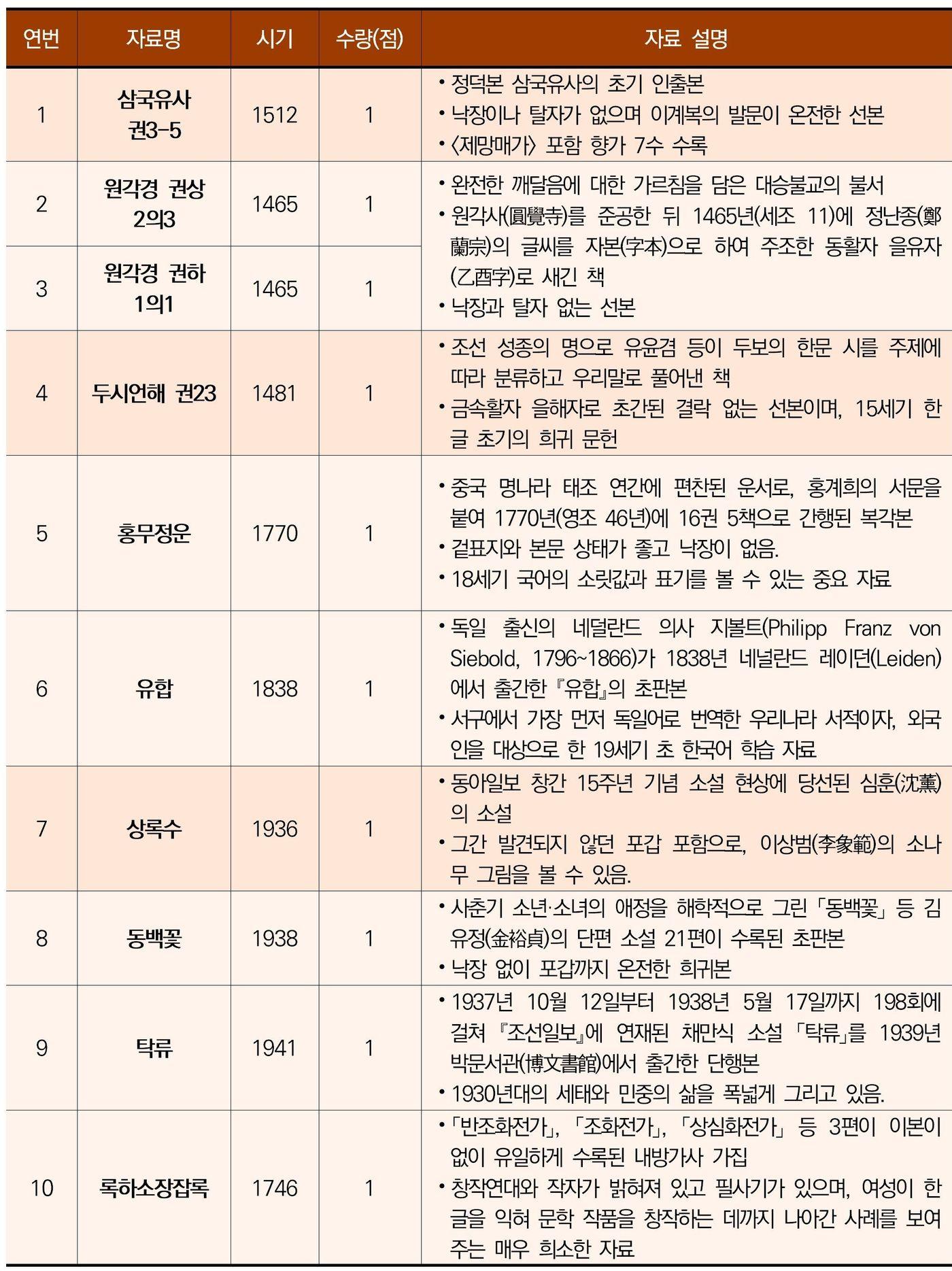 본문 이미지 - 국립한글박물관 온라인 공개 한글유산 