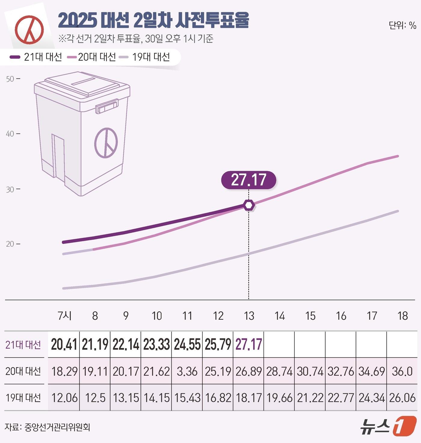 본문 이미지 - 21대 대통령 선거 사전투표 둘째날인 30일 오후 1시 현재 투표율이 27.17%로 동시간대 기준 역대 최고 기록으로 집계됐다. 중앙선거관리위원회에 따르면 이날 오전 6시부터 진행된 사전투표에서 전체 유권자 4439만1871명 가운데 1206만3051명이 투표를 마쳤다. ⓒ News1 윤주희 디자이너