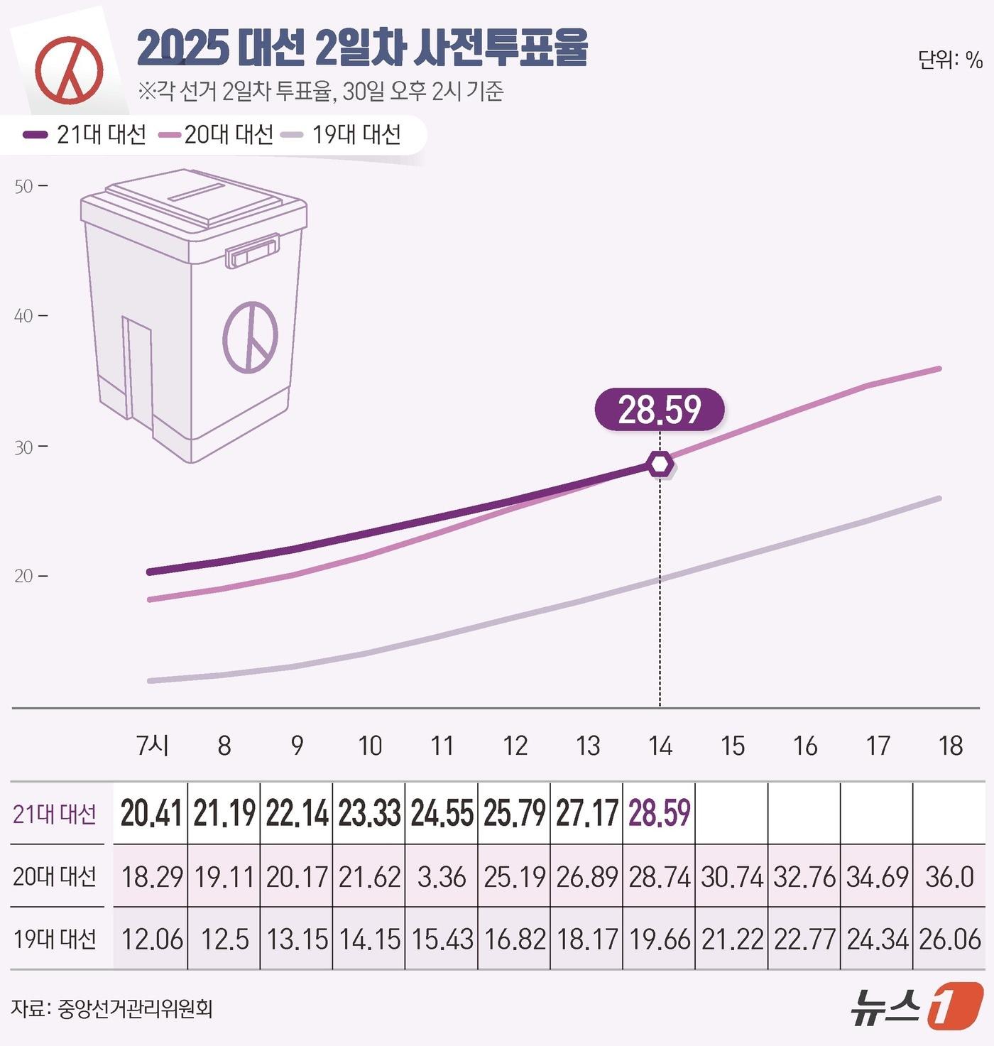 본문 이미지 - 21대 대통령 선거 사전투표 둘째날인 30일 오후 2시 현재 투표율이 28.59%로 집계됐다.  ⓒ News1 김지영 디자이너