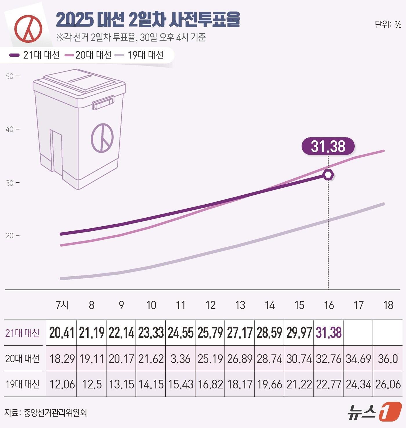 본문 이미지 - 21대 대통령 선거 사전투표 둘째날인 30일 오후 4시 현재 투표율이 31.38%로 집계됐다. 중앙선거관리위원회에 따르면 이날 오전 6시부터 진행된 사전투표에서 전체 유권자 4439만1871명 가운데 1393만1865명이 투표를 마쳤다. ⓒ News1 김지영 디자이너