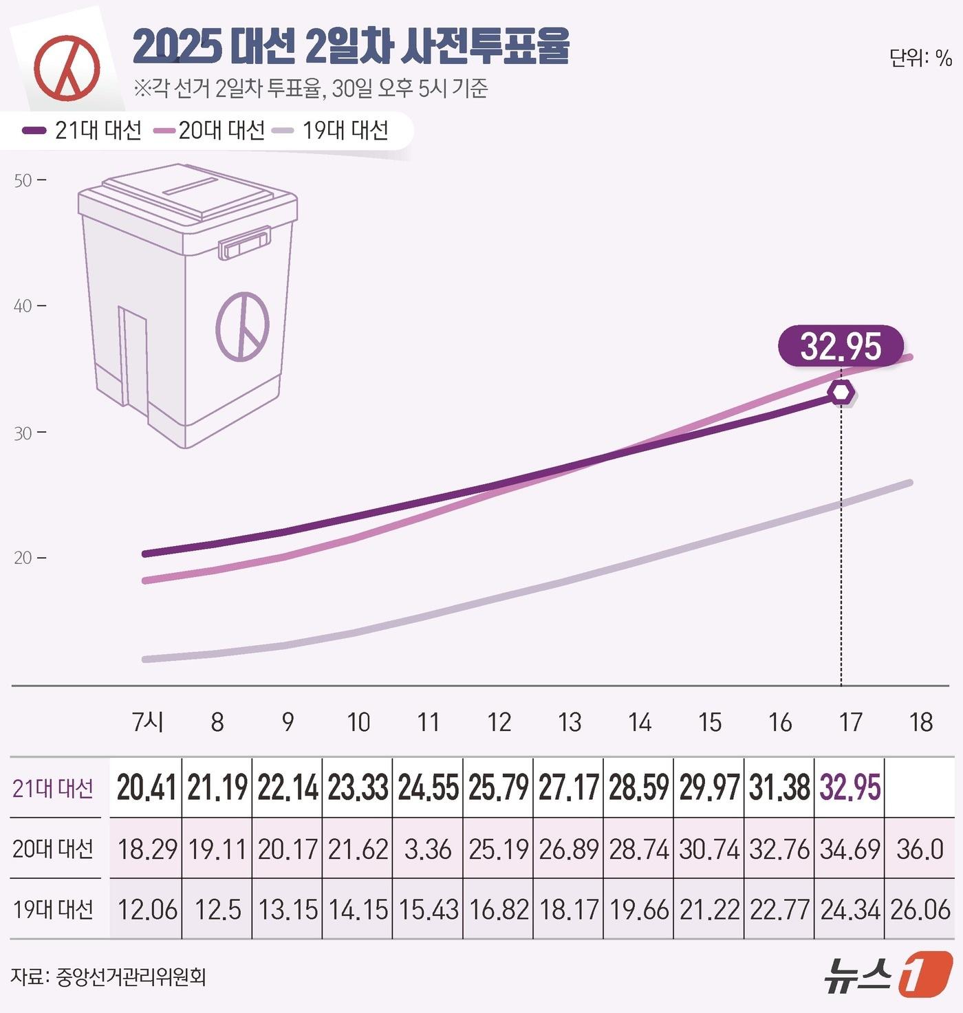 본문 이미지 - 제21대 대통령 선거 사전투표 둘째 날인 30일 오후 5시 현재 누적 투표율은 32.95%로 집계됐다. 중앙선거관리위원회에 따르면 이날 오전 6시부터 진행된 2일 차 사전투표에서 전체 유권자 4439만 1871명 중 누적 1462만 5746명이 투표를 마쳤다. ⓒ News1 윤주희 디자이너