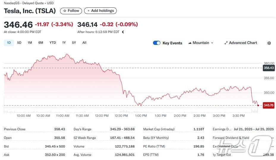 본문 이미지 - 테슬라 일일 주가추이 - 야후 파이낸스 갈무리