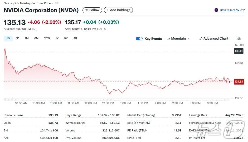 본문 이미지 - 엔비디아 일일 주가추이 - 야후 파이낸스 갈무리