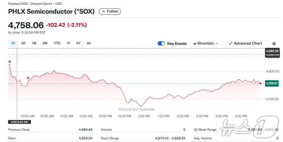본문 이미지 - 반도체지수 일일 추이 - 야후 파이낸스 갈무리