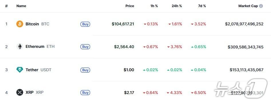 본문 이미지 - 이 시각 현재 주요 암호화폐 시황 - 코인마켓캡 갈무리