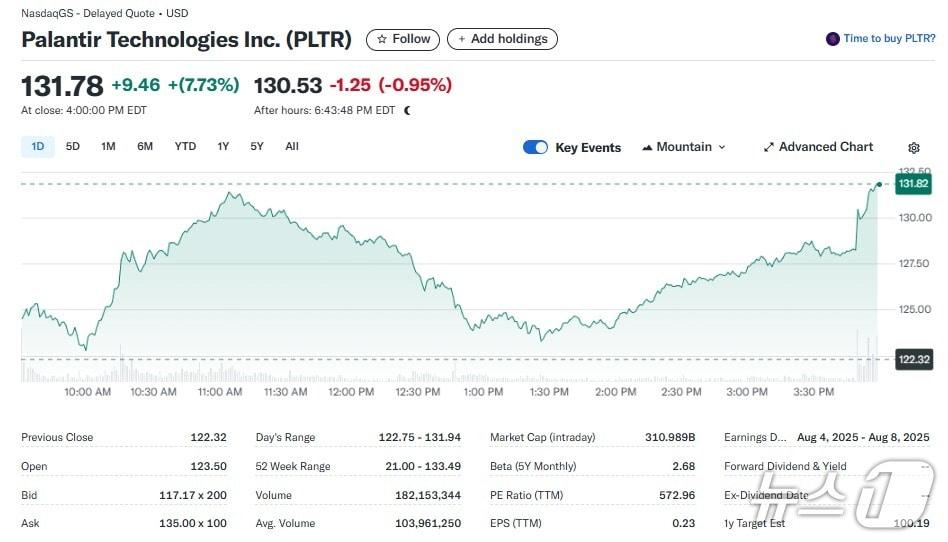 본문 이미지 - 팔란티어 일일 주가추이 - 야후 파이낸스 갈무리