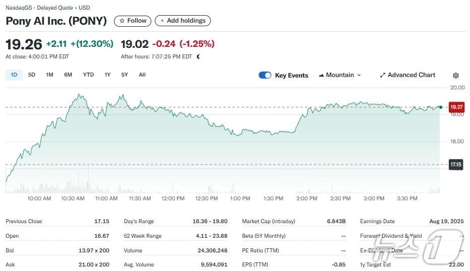 본문 이미지 - 포니 AI 일일 주가추이 - 야후 파이낸스 갈무리