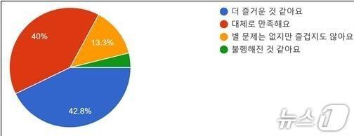 본문 이미지 - 삶의 만족도 조사 결과/뉴스1
