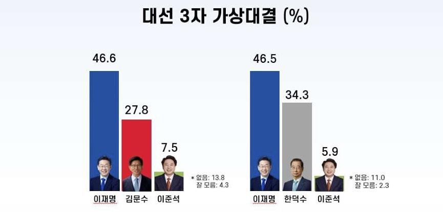 본문 이미지 - 리얼미터 제공