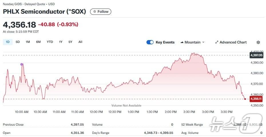 본문 이미지 - 반도체지수 일일 추이 - 야후 파이낸스 갈무리