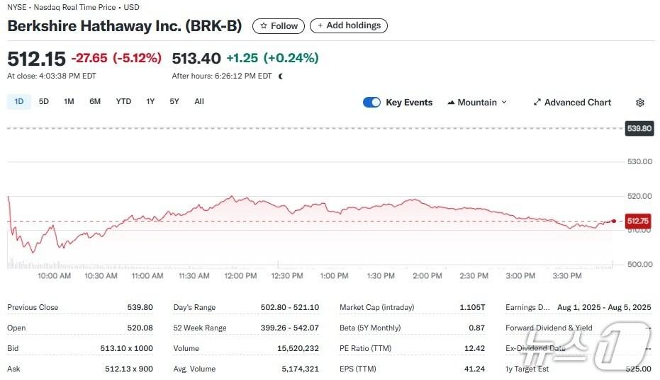 본문 이미지 - 버크셔 일일 주가추이 - 야후 파이낸스 갈무리
