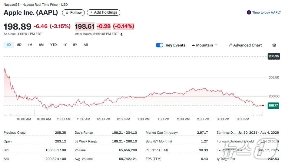 본문 이미지 - 애플 일일 주가추이 - 야후 파이낸스 갈무리