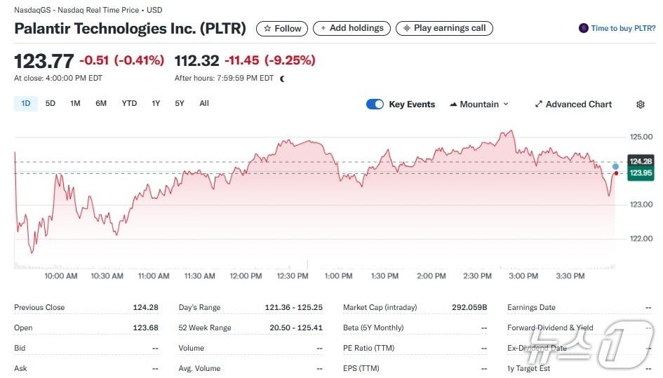 본문 이미지 - 팔란티어 일일 주가추이 - 야후 파이낸스 갈무리