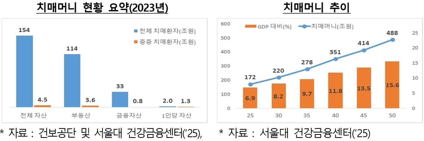 고령 치매환자 보유 자산 현황(저출산고령사회위원회 제공). 2025.5.6/뉴스1