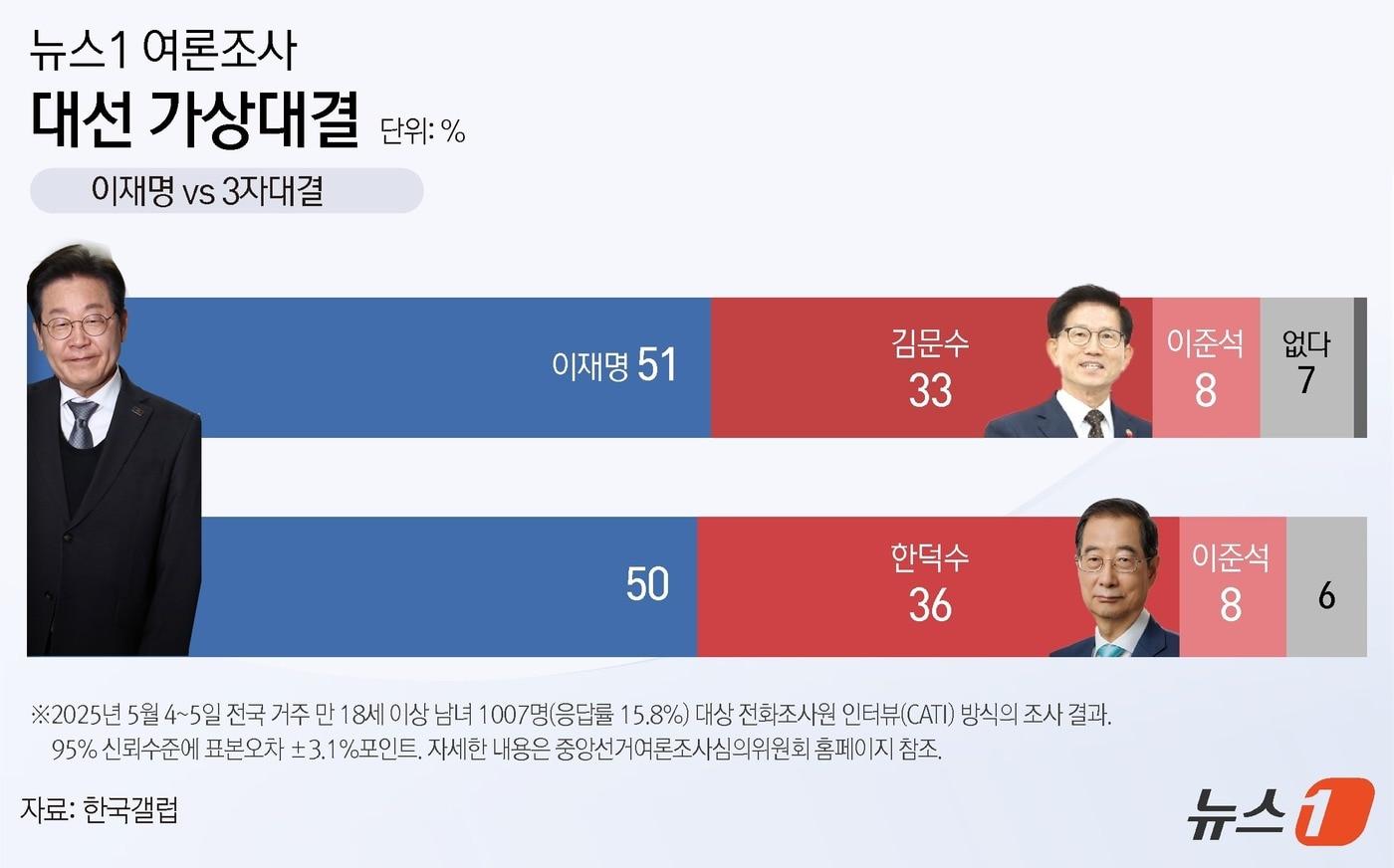 본문 이미지 - ⓒ News1 윤주희 디자이너