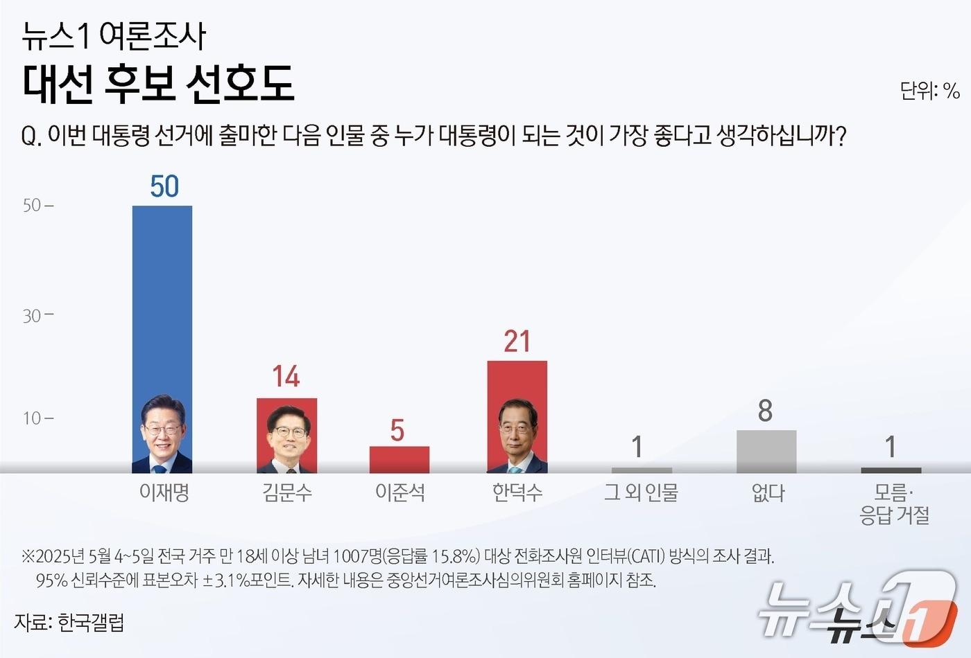 뉴스1이 여론조사업체 한국갤럽에 의뢰해 지난 4일부터 5일까지 전국 18세 이상 남녀 1007명을 대상으로 조사한 대선 후보 선호도. ⓒ News1 윤주희 디자이너