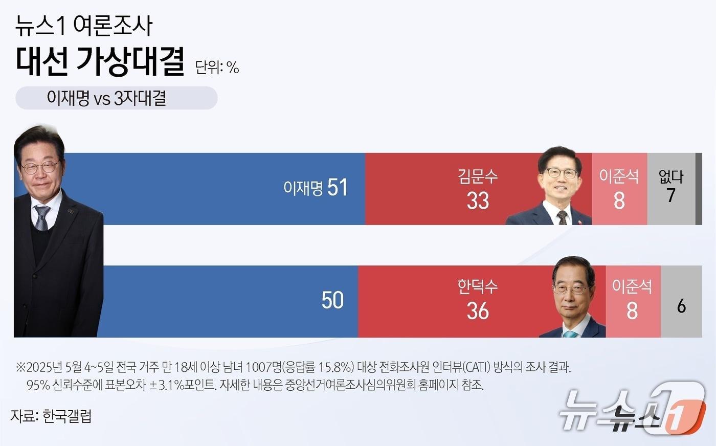 뉴스1이 여론조사업체 한국갤럽에 의뢰해 지난 4일부터 5일까지 전국 18세 이상 남녀 1007명을 대상으로 조사한 대통령 후보 3자 가상 대결 결과. ⓒ News1 윤주희 디자이너