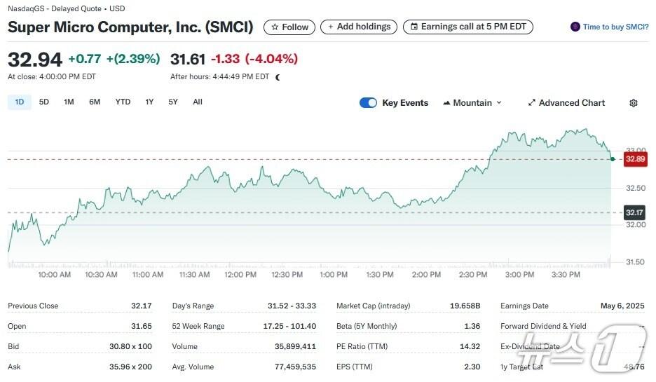 본문 이미지 - 슈퍼마이크로 일일 주가추이 - 야후 파이낸스 갈무리