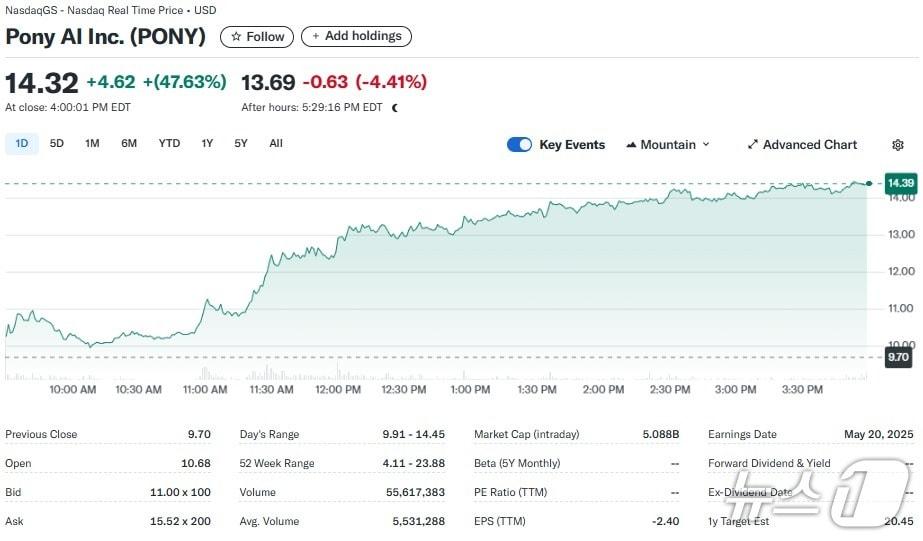 본문 이미지 - 포니 AI 일일 주가추이 - 야후 파이낸스 갈무리