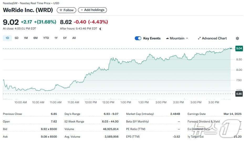 본문 이미지 - 위라이드 일일 주가추이 - 야후 파이낸스 갈무리