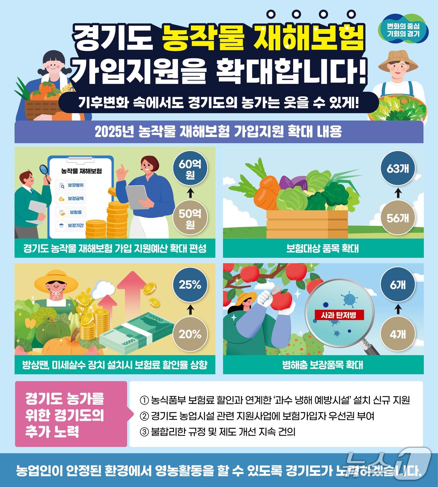 본문 이미지 - 농작물재해보험 가입 지원 확대 그래픽.(경기도 제공, 재판매 및 DB 금지)