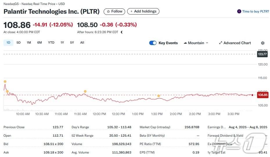 본문 이미지 - 팔란티어 일일 주가추이 - 야후 파이낸스 갈무리