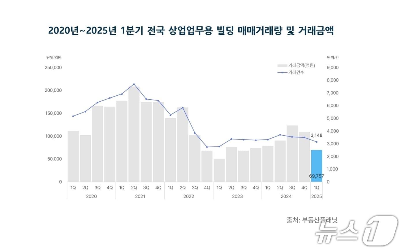 2020~2025년 1분기 전국 상업업무용 빌딩 매매거래량 및 거래금액 &#40;부동산플래닛 제공&#41;