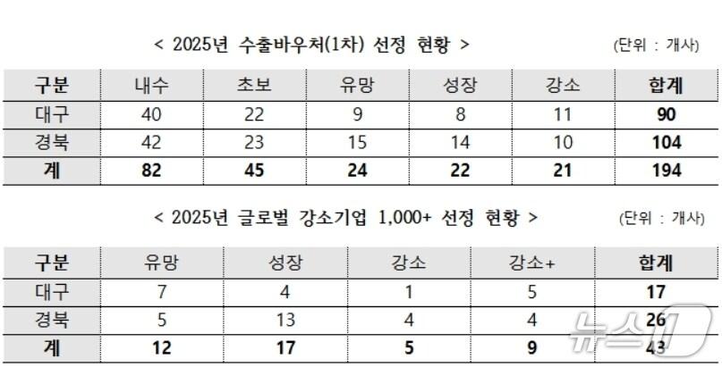 본문 이미지 - 대구경북중기청 제공.(재판매 및 DB 금지)