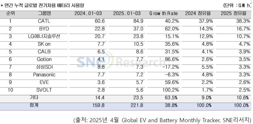 본문 이미지 - SNE리서치 제공