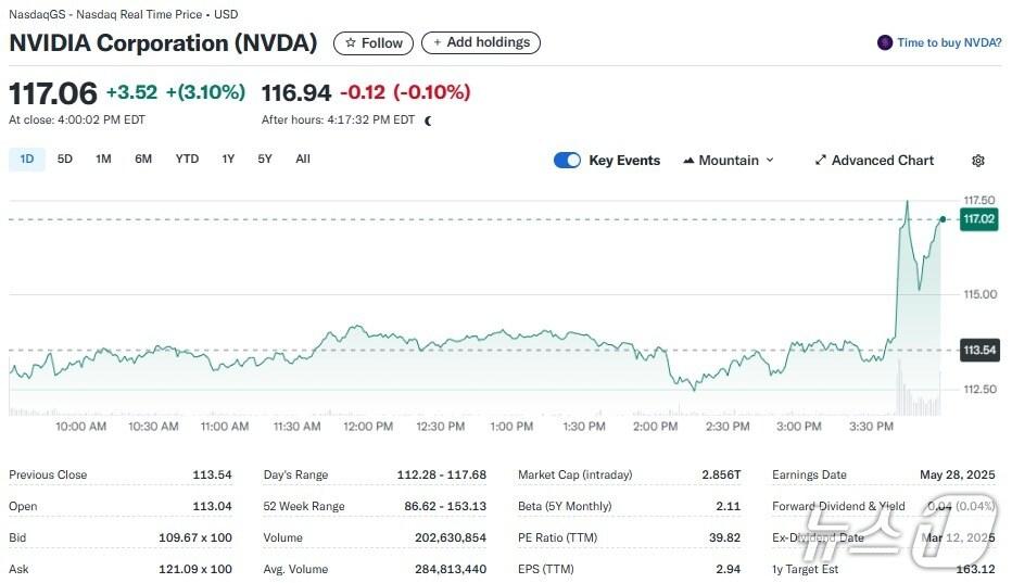 본문 이미지 - 엔비디아 일일 주가추이 - 야후 파이낸스 갈무리