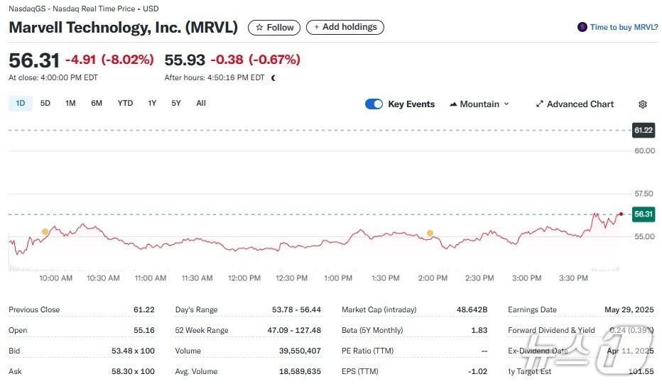 본문 이미지 - 마벨 일일 주가추이 - 야후 파이낸스 갈무리
