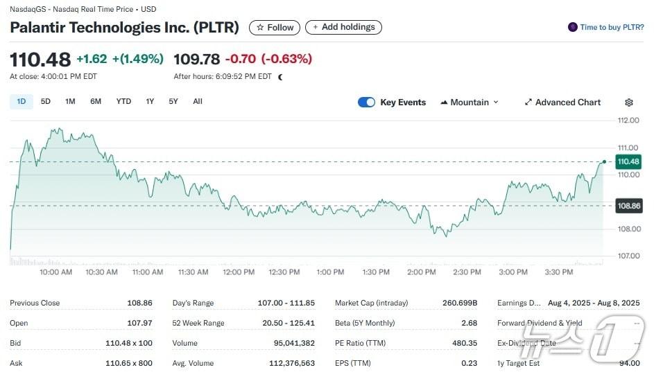 본문 이미지 - 팔란티어 일일 주가추이 - 야후 파이낸스 갈무리