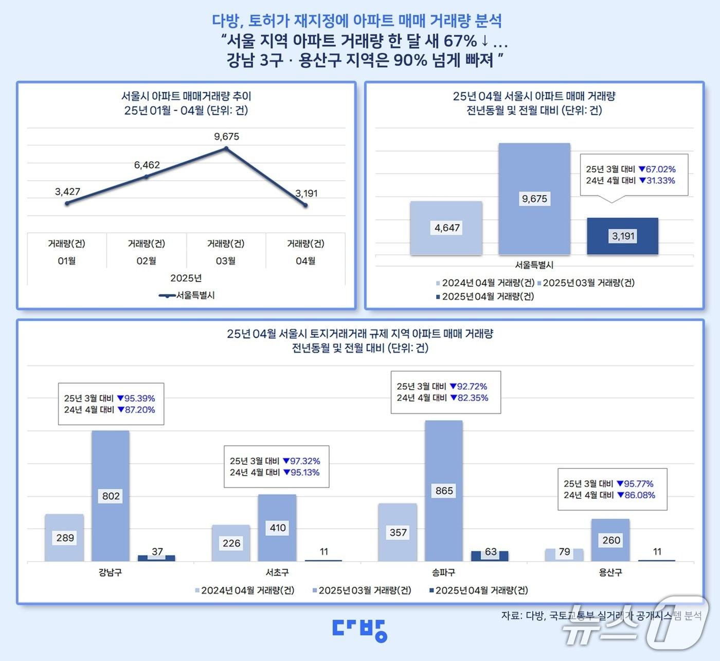 본문 이미지 -  서울 아파트 거래량 추이 (다방 제공)