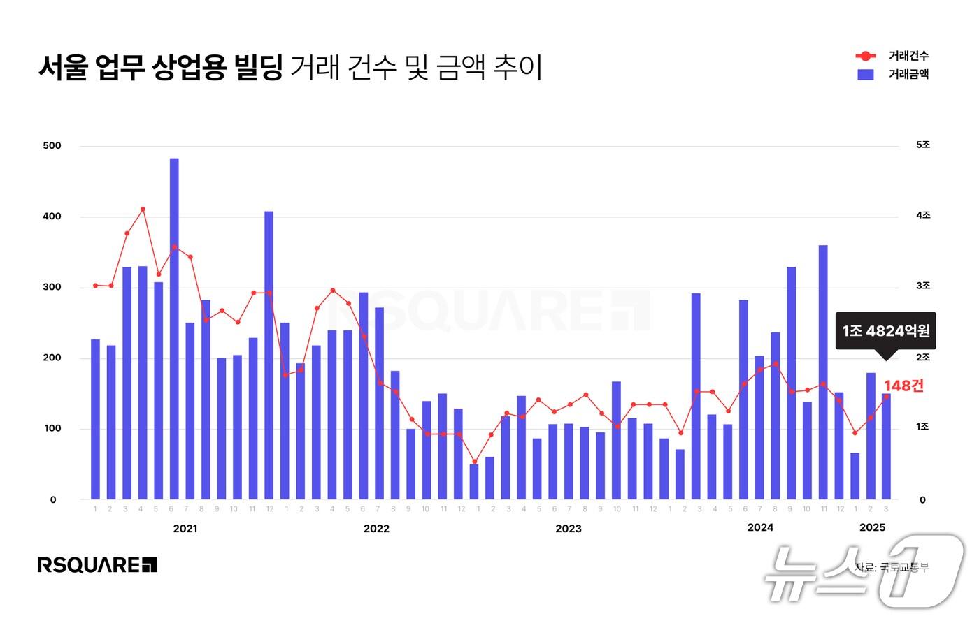 서울 업무 상업용 빌딩 거래건수 및 금액 추이 &#40;알스퀘어 제공&#41;