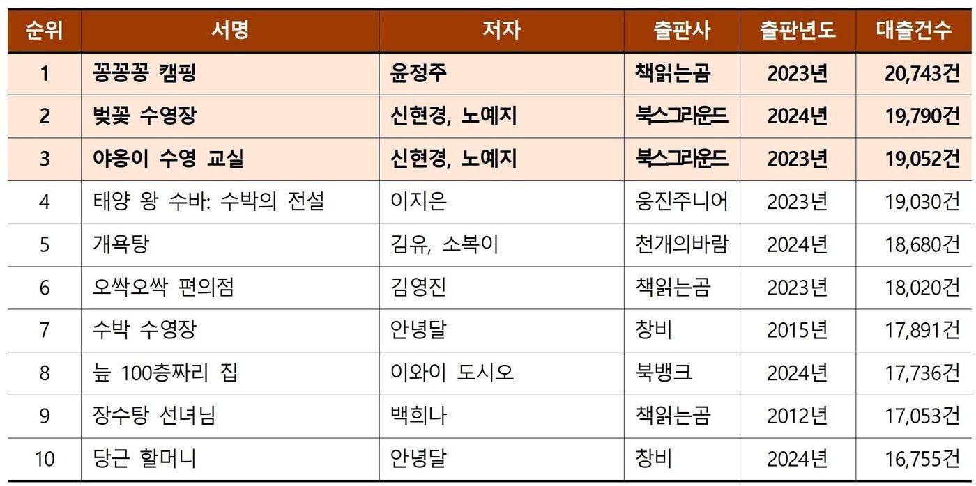 공공도서관 1540곳의 그림책 대출  상위 도서