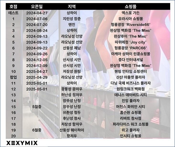 본문 이미지 - 젝시믹스 중국 매장 현황 및 추이.(젝시믹스제공)