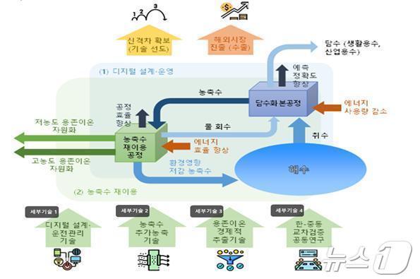 본문 이미지 - 경북도가 추진 할 디지털 담수화 플랜트 농축수 자원화 기술개발 사업 전개도 ⓒ News1 김대벽기자