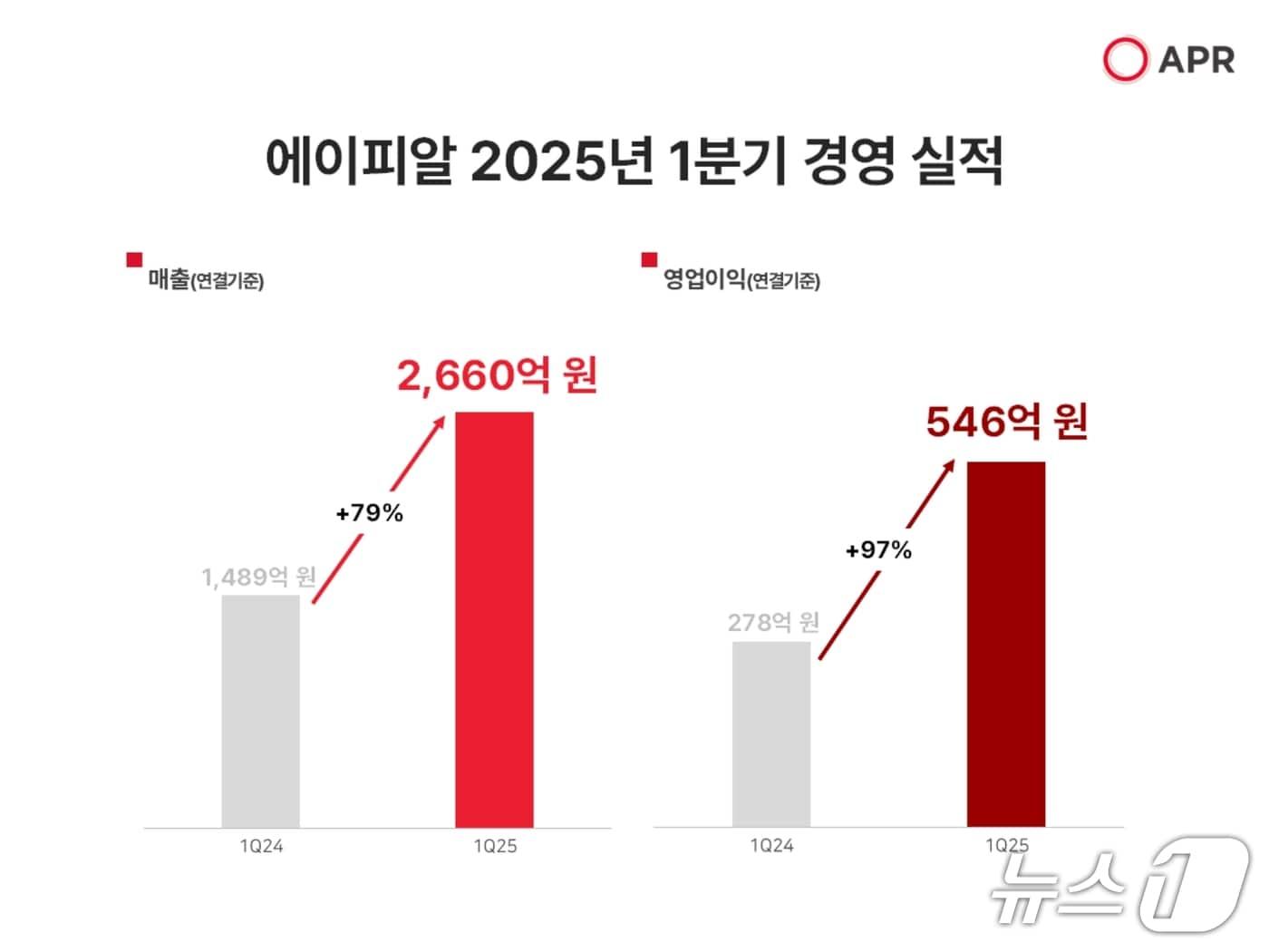 본문 이미지 - 에이피알 1분기 경영 실적.&#40;에이피알 제공&#41;