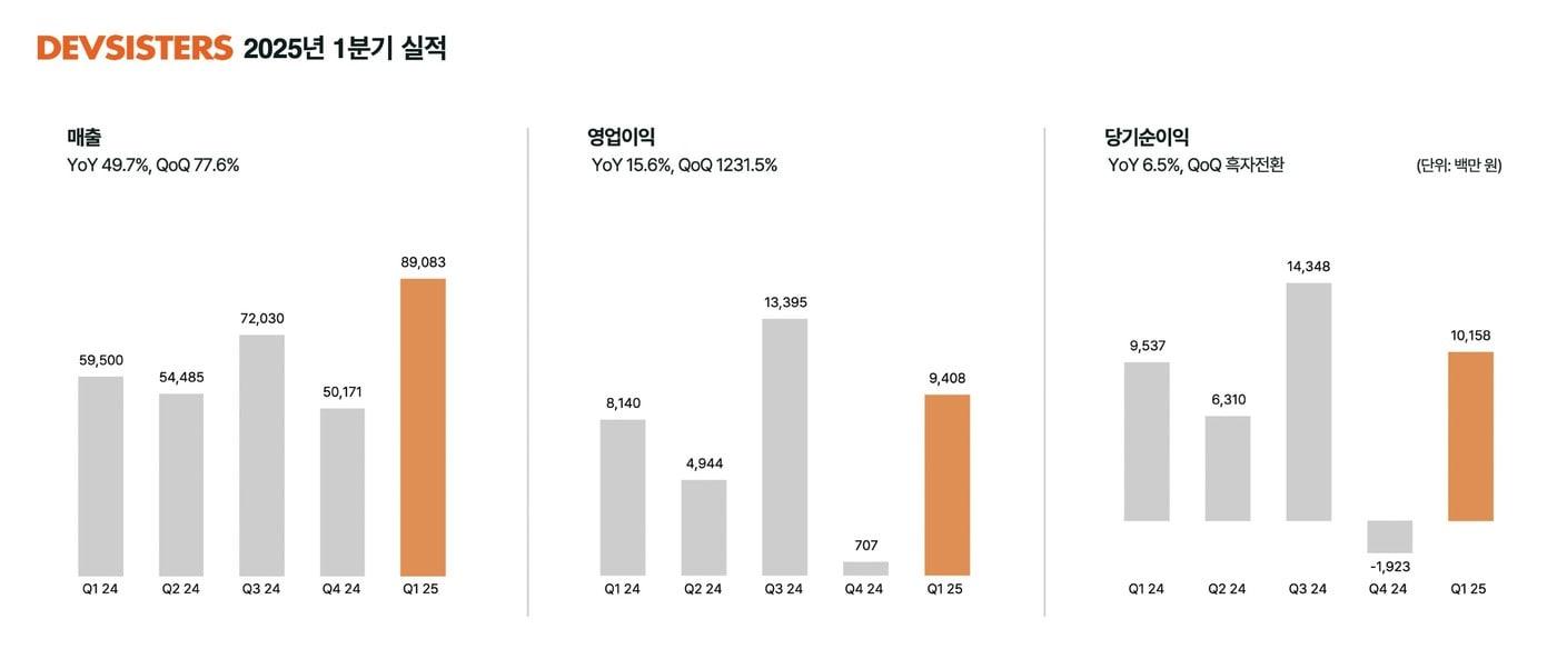 &#40;데브시스터즈 제공. 재판매 및 DB금지&#41;2025.5.8/뉴스1