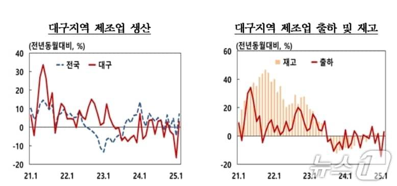본문 이미지 - 3월 대구 제조업 생산지수&#40;한국은행 대구경북본부 제공. 재판매 및 DB 금지&#41;