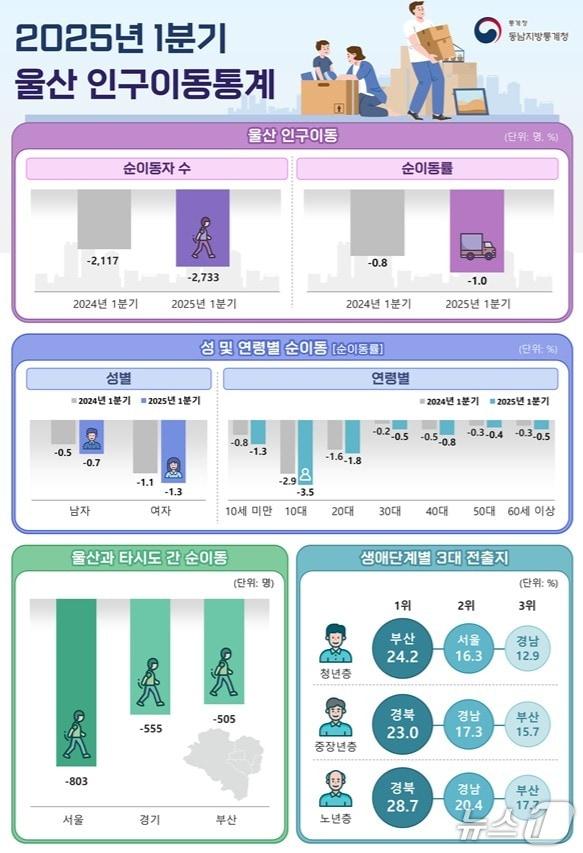 본문 이미지 - 2025년 1분기 울산 인구이동통계. (동남지방통계청 제공. 재판매 및 DB 금지) /뉴스1