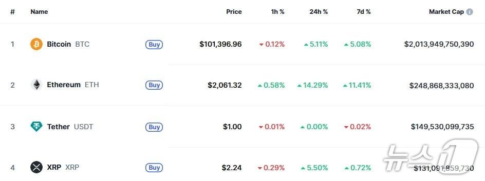 본문 이미지 - 이 시각 현재 주요 암호화폐 시황 - 코인마켓캡 갈무리