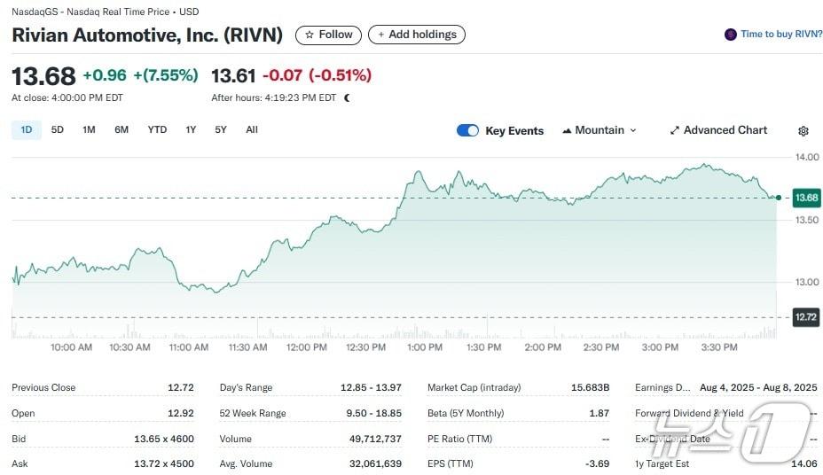 본문 이미지 - 리비안 일일 주가추이 - 야후 파이낸스 갈무리