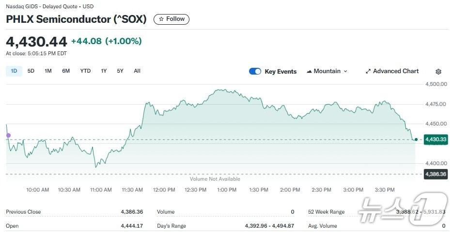 본문 이미지 - 반도체지수 일일 추이 - 야후 파이낸스 갈무리