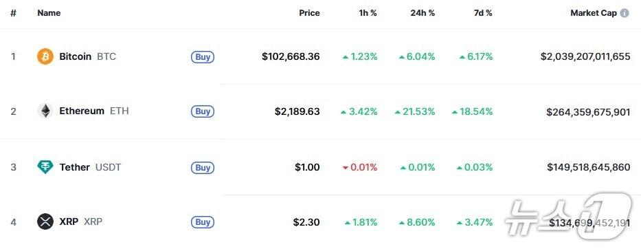 본문 이미지 - 이 시각 현재 주요 암호화폐 시황 - 코인마켓캡 갈무리