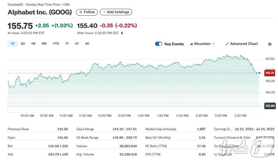 본문 이미지 - 알파벳 일일 주가추이 - 야후 파이낸스 갈무리