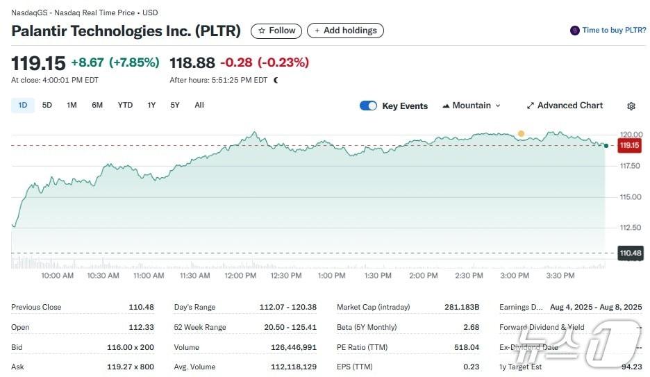 본문 이미지 - 팔란티어 일일 주가추이 - 야후 파이낸스 갈무리