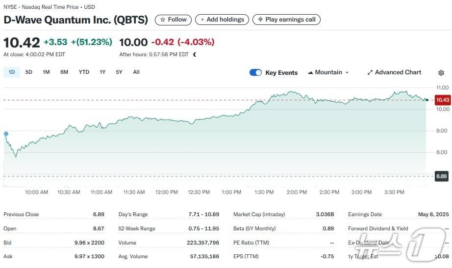 본문 이미지 - 디웨이브 퀀텀 일일 주가추이 - 야후 파이낸스 갈무리