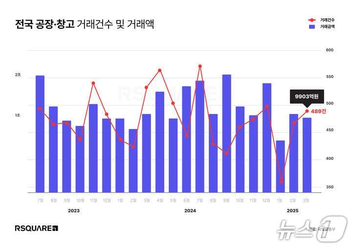 본문 이미지 -  공장·창고 시장 추이 &#40;알스퀘어 제공&#41;