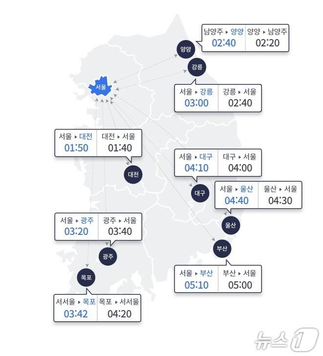 본문 이미지 - 1일 주요 도시 간 예상 소요시간(한국도로공사 홈페이지 갈무리)